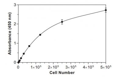 CCK8检测细胞增殖/毒性