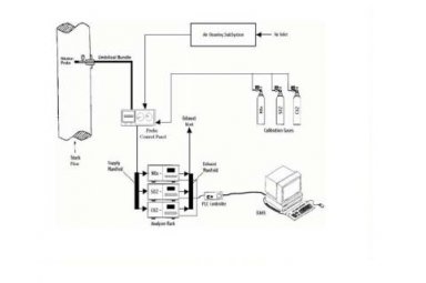 污染源烟气连续自动监测系统(CEMS)