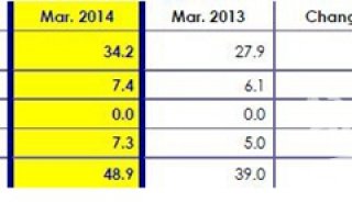 2013财年岛津中国市场收入情况表