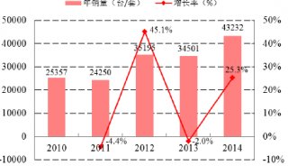 3-2010-2014年中国环境监测产品年销量与增长率&nbsp;