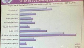 全球分析仪器市场2015与2020年增长比较