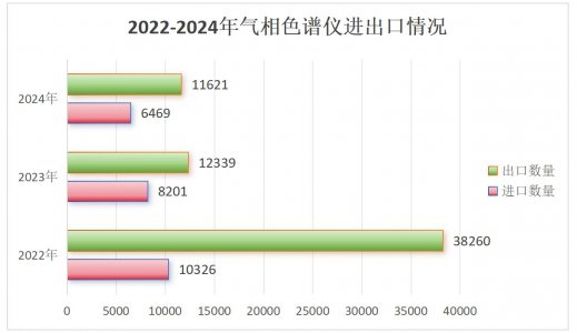 2024年氣相色譜進(jìn)出口盤點(diǎn) 進(jìn)出口量雙雙銳減超30%