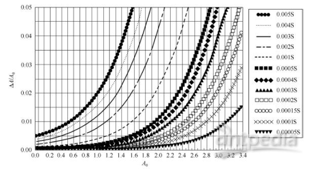 图4-5 杂散光S与吸光度相对误差ΔA/ A0 和吸光度真值A0 的关系