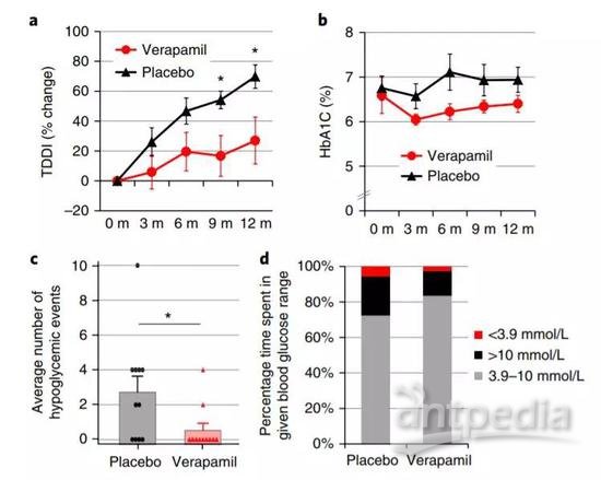 ▲研究显示verapamil显著改善了多项糖尿病相关指标（图片来源：《 Nature Medicine》）