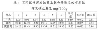 表 1 不同试样挥发性盐基氮含量测定的重复性挥发性盐基氮 m g/100g