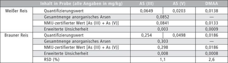表2：使用Shimadzu LC-ICPMS系统收集的两份认证大米样品中砷浓度的比较。