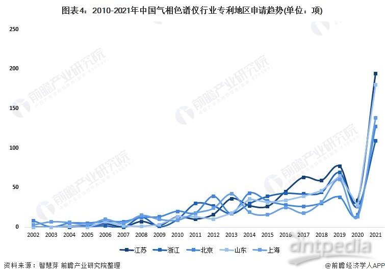 图表4：2010-2021年中国气相色谱仪行业ZL地区申请趋势(单位：项)