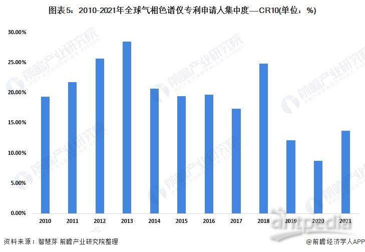 图表5：2010-2021年全球气相色谱仪ZL申请人集中度——CR10(单位：%)