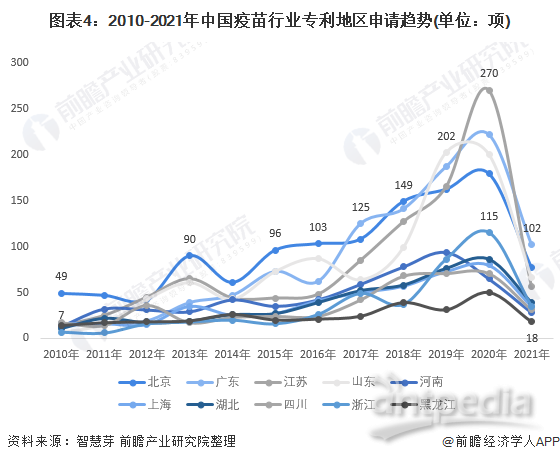 图表4：2010-2021年中国疫苗行业ZL地区申请趋势(单位：项)