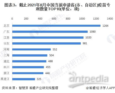 图表3：截止2021年8月中国当前申请省(市、自治区)疫苗ZL数量TOP10(单位：项)