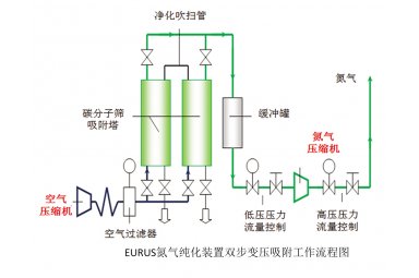 CALYPSO DS 系列氮气纯化装置（发生器）