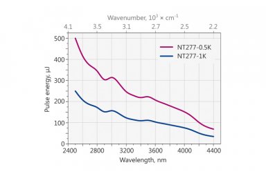 NT200系列半导体泵浦固体纳秒可调谐激光器
