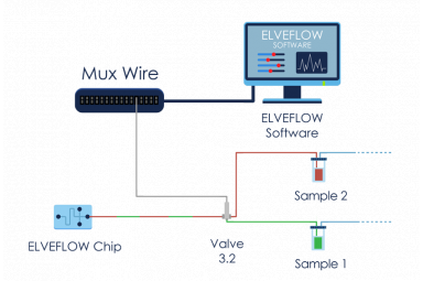 Elveflow微流控实验用3路阀及其控制器