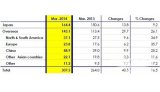 2013财年岛津全球市场收入分布情况表