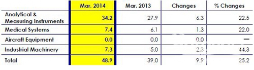 2013财年岛津中国市场收入情况表