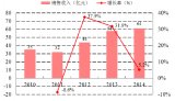 4-2010-2014年中国环境监测产品年销售收入与增长率（单&nbsp;