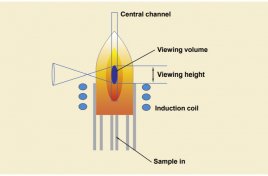 ICP光谱观察方式比较：垂直观测、水平观测、双向观测