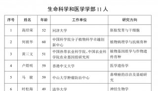 中国科学院2023年院士增选结果公布_2222220231122172806