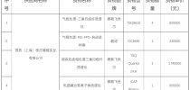 615万元 <em>昆明</em><em>海关</em>质谱仪器采购结果公布 哪些品牌中标