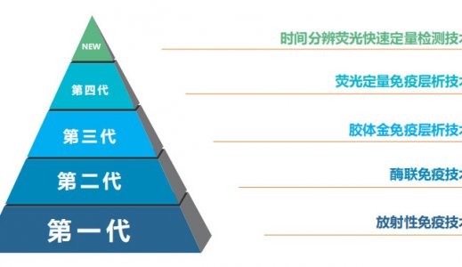 粮食毒素检测方法之争：浅谈那些对荧光法的片面否定与技术偏见