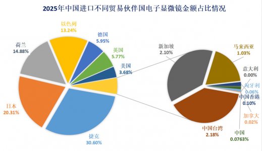 2025年电子显微镜进出口总金额超140亿元，零部件出口依然强势上升