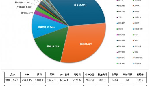 2025年度共聚焦显微镜中标盘点：全年规模近13亿，Q4贡献42.3%