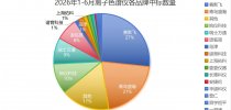 离子<em>色谱</em>2026上半年盘点：国产<em>品牌</em>数量反超，TOP5排位生变
