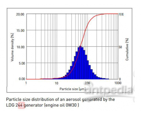 LDG-244大油滴气溶胶发生器